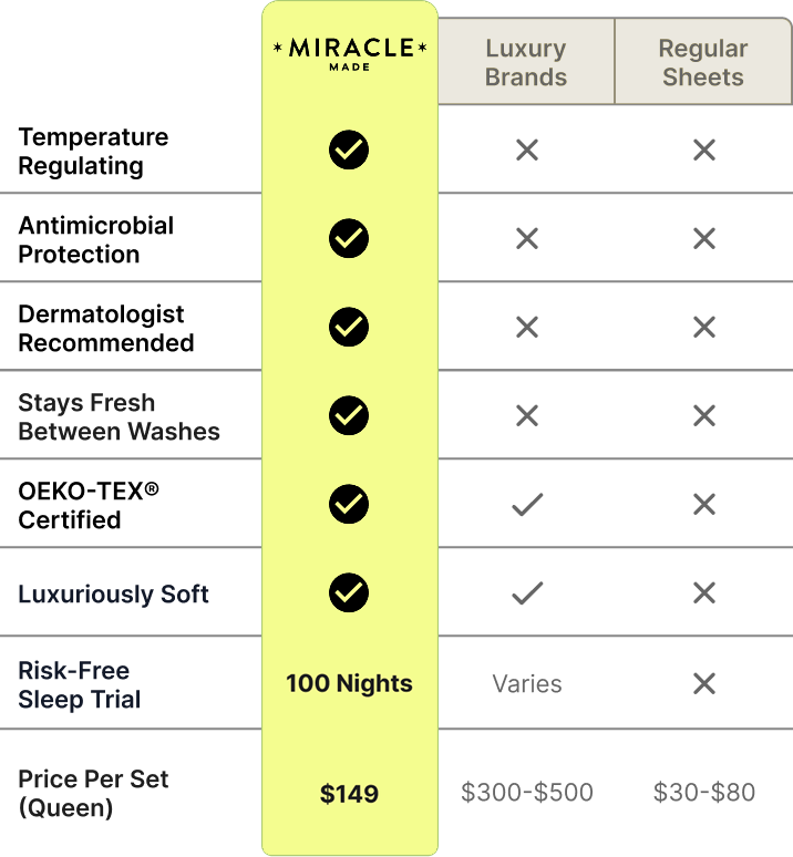 Comparison of Miracle Made sheets against luxury brands and regular sheets